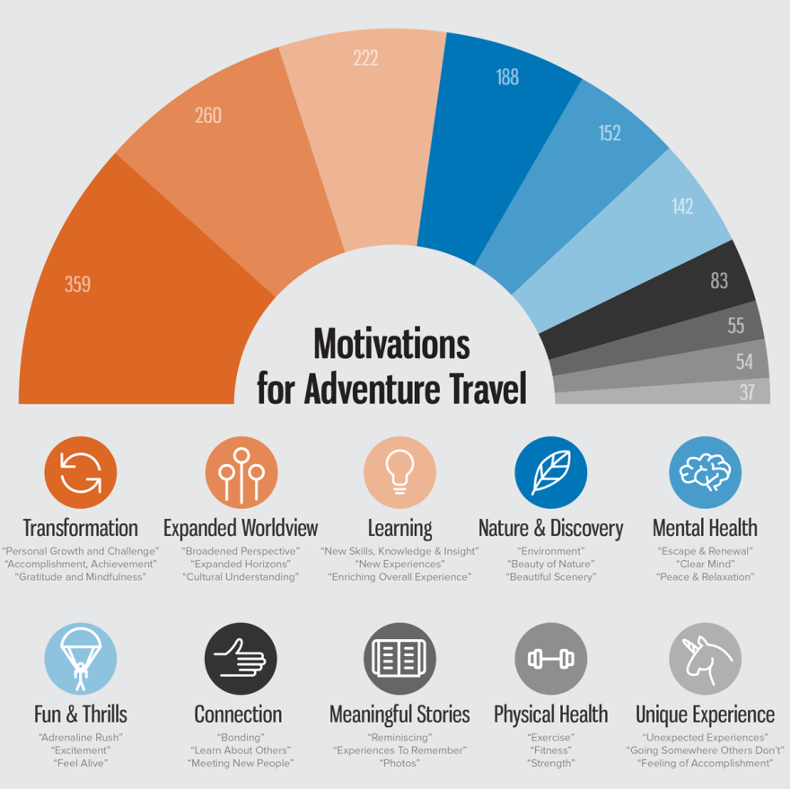 Picture of: Research Reveals Adventure Travelers Primarily Motivated by
